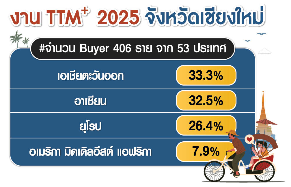 Buyer จาก 53 ประเทศทั่วโลกร่วมงาน, ดึง “14 เมืองน่าเที่ยว” เข้าร่วม, ชูเรื่อง Sustainability, ขาย Soft Power, เงินสะพัดกว่า 4.2 พันล้านบาท