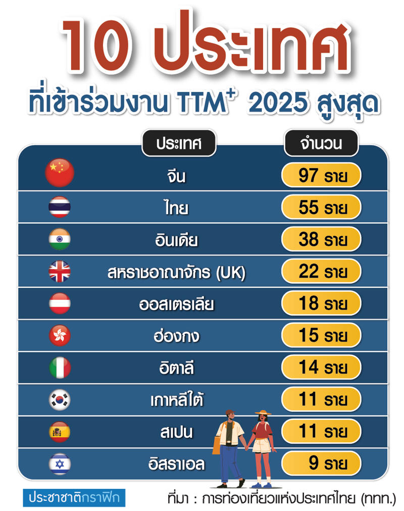 Buyer จาก 53 ประเทศทั่วโลกร่วมงาน, ดึง “14 เมืองน่าเที่ยว” เข้าร่วม, ชูเรื่อง Sustainability, ขาย Soft Power, เงินสะพัดกว่า 4.2 พันล้านบาท