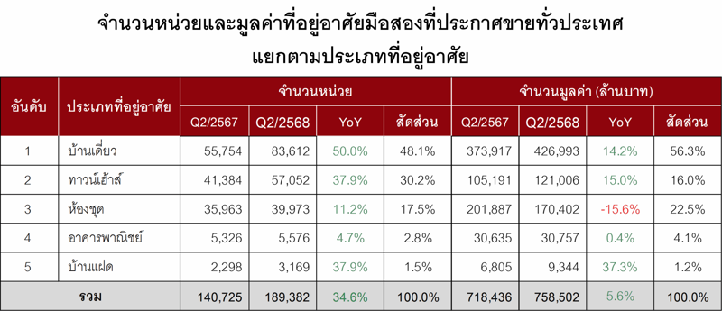 Q2/68 แห่ประกาศขายมือสองต่อเนื่อง, ราคาต่ำล้านโอนกระหึ่ม 35% สะท้อนตลาดแมสมีดีมานด์สูง, นายหน้า-บุคคลธรรมดา ดันยอดขายสูงสุด 6.8 หมื่นล้านบาท, ”บ้านเดี่ยว” นำโด่งแชมป์ประกาศขายมากสุด, ”กรมบังคับคดี” ขายบ้านมือสองราคาต่ำล้านมากสุด, “สุราษฎร์ธานี” แห่ขายบ้านมือสองเพิ่มเกือบ 100%, ซัพพลายล้นสวนทาง “ดีมานด์” หดตัว 8-11%, กลุ่มราคา 7.5-10 ล้าน มือสองโอนลดลงมากสุด 18-19%, จังหวัดท็อป 10 โอนบ้านมือสองลดลงถ้วนหน้า