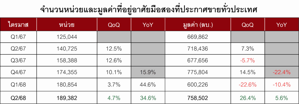 Q2/68 แห่ประกาศขายมือสองต่อเนื่อง, ราคาต่ำล้านโอนกระหึ่ม 35% สะท้อนตลาดแมสมีดีมานด์สูง, นายหน้า-บุคคลธรรมดา ดันยอดขายสูงสุด 6.8 หมื่นล้านบาท, ”บ้านเดี่ยว” นำโด่งแชมป์ประกาศขายมากสุด, ”กรมบังคับคดี” ขายบ้านมือสองราคาต่ำล้านมากสุด, “สุราษฎร์ธานี” แห่ขายบ้านมือสองเพิ่มเกือบ 100%, ซัพพลายล้นสวนทาง “ดีมานด์” หดตัว 8-11%, กลุ่มราคา 7.5-10 ล้าน มือสองโอนลดลงมากสุด 18-19%, จังหวัดท็อป 10 โอนบ้านมือสองลดลงถ้วนหน้า