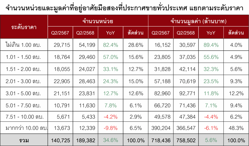 Q2/68 แห่ประกาศขายมือสองต่อเนื่อง, ราคาต่ำล้านโอนกระหึ่ม 35% สะท้อนตลาดแมสมีดีมานด์สูง, นายหน้า-บุคคลธรรมดา ดันยอดขายสูงสุด 6.8 หมื่นล้านบาท, ”บ้านเดี่ยว” นำโด่งแชมป์ประกาศขายมากสุด, ”กรมบังคับคดี” ขายบ้านมือสองราคาต่ำล้านมากสุด, “สุราษฎร์ธานี” แห่ขายบ้านมือสองเพิ่มเกือบ 100%, ซัพพลายล้นสวนทาง “ดีมานด์” หดตัว 8-11%, กลุ่มราคา 7.5-10 ล้าน มือสองโอนลดลงมากสุด 18-19%, จังหวัดท็อป 10 โอนบ้านมือสองลดลงถ้วนหน้า