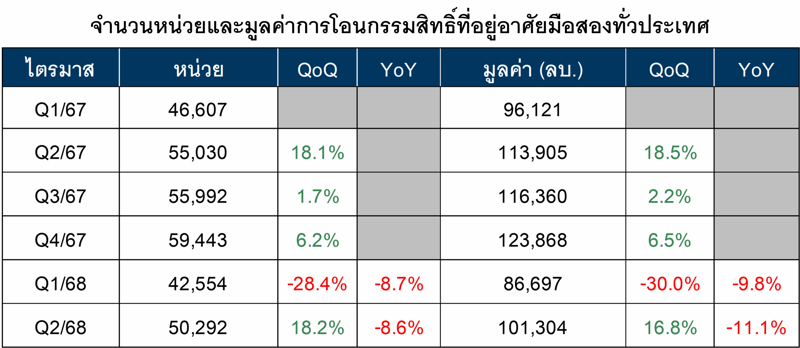 Q2/68 แห่ประกาศขายมือสองต่อเนื่อง, ราคาต่ำล้านโอนกระหึ่ม 35% สะท้อนตลาดแมสมีดีมานด์สูง, นายหน้า-บุคคลธรรมดา ดันยอดขายสูงสุด 6.8 หมื่นล้านบาท, ”บ้านเดี่ยว” นำโด่งแชมป์ประกาศขายมากสุด, ”กรมบังคับคดี” ขายบ้านมือสองราคาต่ำล้านมากสุด, “สุราษฎร์ธานี” แห่ขายบ้านมือสองเพิ่มเกือบ 100%, ซัพพลายล้นสวนทาง “ดีมานด์” หดตัว 8-11%, กลุ่มราคา 7.5-10 ล้าน มือสองโอนลดลงมากสุด 18-19%, จังหวัดท็อป 10 โอนบ้านมือสองลดลงถ้วนหน้า
