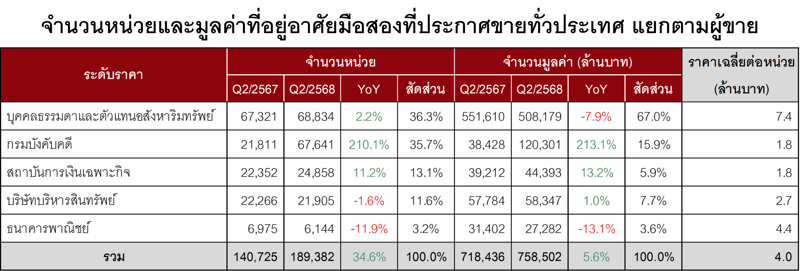 Q2/68 แห่ประกาศขายมือสองต่อเนื่อง, ราคาต่ำล้านโอนกระหึ่ม 35% สะท้อนตลาดแมสมีดีมานด์สูง, นายหน้า-บุคคลธรรมดา ดันยอดขายสูงสุด 6.8 หมื่นล้านบาท, ”บ้านเดี่ยว” นำโด่งแชมป์ประกาศขายมากสุด, ”กรมบังคับคดี” ขายบ้านมือสองราคาต่ำล้านมากสุด, “สุราษฎร์ธานี” แห่ขายบ้านมือสองเพิ่มเกือบ 100%, ซัพพลายล้นสวนทาง “ดีมานด์” หดตัว 8-11%, กลุ่มราคา 7.5-10 ล้าน มือสองโอนลดลงมากสุด 18-19%, จังหวัดท็อป 10 โอนบ้านมือสองลดลงถ้วนหน้า