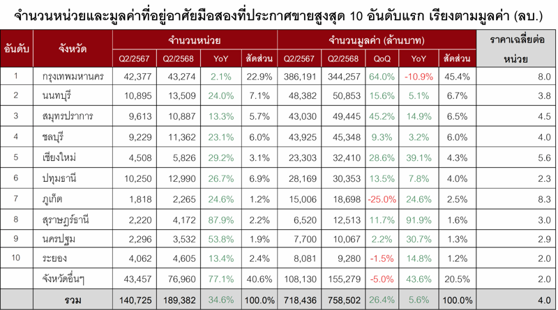 Q2/68 แห่ประกาศขายมือสองต่อเนื่อง, ราคาต่ำล้านโอนกระหึ่ม 35% สะท้อนตลาดแมสมีดีมานด์สูง, นายหน้า-บุคคลธรรมดา ดันยอดขายสูงสุด 6.8 หมื่นล้านบาท, ”บ้านเดี่ยว” นำโด่งแชมป์ประกาศขายมากสุด, ”กรมบังคับคดี” ขายบ้านมือสองราคาต่ำล้านมากสุด, “สุราษฎร์ธานี” แห่ขายบ้านมือสองเพิ่มเกือบ 100%, ซัพพลายล้นสวนทาง “ดีมานด์” หดตัว 8-11%, กลุ่มราคา 7.5-10 ล้าน มือสองโอนลดลงมากสุด 18-19%, จังหวัดท็อป 10 โอนบ้านมือสองลดลงถ้วนหน้า