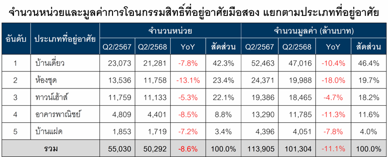 Q2/68 แห่ประกาศขายมือสองต่อเนื่อง, ราคาต่ำล้านโอนกระหึ่ม 35% สะท้อนตลาดแมสมีดีมานด์สูง, นายหน้า-บุคคลธรรมดา ดันยอดขายสูงสุด 6.8 หมื่นล้านบาท, ”บ้านเดี่ยว” นำโด่งแชมป์ประกาศขายมากสุด, ”กรมบังคับคดี” ขายบ้านมือสองราคาต่ำล้านมากสุด, “สุราษฎร์ธานี” แห่ขายบ้านมือสองเพิ่มเกือบ 100%, ซัพพลายล้นสวนทาง “ดีมานด์” หดตัว 8-11%, กลุ่มราคา 7.5-10 ล้าน มือสองโอนลดลงมากสุด 18-19%, จังหวัดท็อป 10 โอนบ้านมือสองลดลงถ้วนหน้า