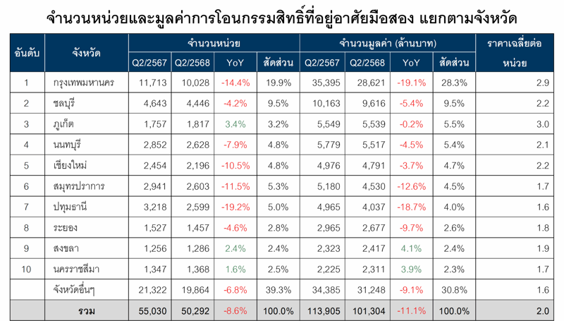Q2/68 แห่ประกาศขายมือสองต่อเนื่อง, ราคาต่ำล้านโอนกระหึ่ม 35% สะท้อนตลาดแมสมีดีมานด์สูง, นายหน้า-บุคคลธรรมดา ดันยอดขายสูงสุด 6.8 หมื่นล้านบาท, ”บ้านเดี่ยว” นำโด่งแชมป์ประกาศขายมากสุด, ”กรมบังคับคดี” ขายบ้านมือสองราคาต่ำล้านมากสุด, “สุราษฎร์ธานี” แห่ขายบ้านมือสองเพิ่มเกือบ 100%, ซัพพลายล้นสวนทาง “ดีมานด์” หดตัว 8-11%, กลุ่มราคา 7.5-10 ล้าน มือสองโอนลดลงมากสุด 18-19%, จังหวัดท็อป 10 โอนบ้านมือสองลดลงถ้วนหน้า