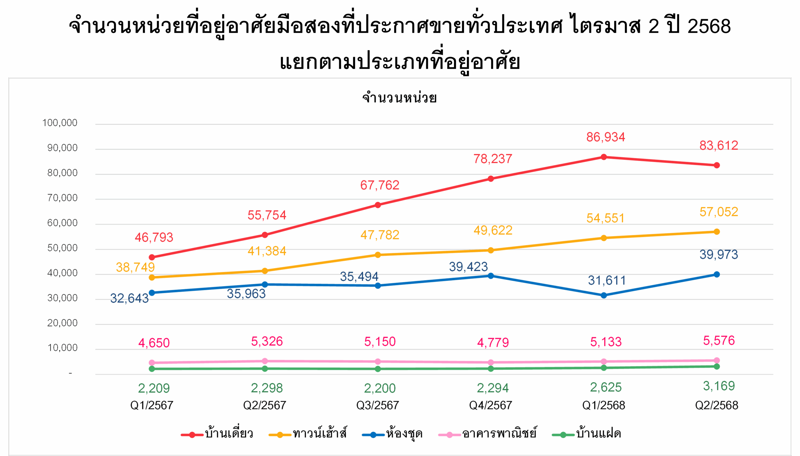 Q2/68 แห่ประกาศขายมือสองต่อเนื่อง, ราคาต่ำล้านโอนกระหึ่ม 35% สะท้อนตลาดแมสมีดีมานด์สูง, นายหน้า-บุคคลธรรมดา ดันยอดขายสูงสุด 6.8 หมื่นล้านบาท, ”บ้านเดี่ยว” นำโด่งแชมป์ประกาศขายมากสุด, ”กรมบังคับคดี” ขายบ้านมือสองราคาต่ำล้านมากสุด, “สุราษฎร์ธานี” แห่ขายบ้านมือสองเพิ่มเกือบ 100%, ซัพพลายล้นสวนทาง “ดีมานด์” หดตัว 8-11%, กลุ่มราคา 7.5-10 ล้าน มือสองโอนลดลงมากสุด 18-19%, จังหวัดท็อป 10 โอนบ้านมือสองลดลงถ้วนหน้า
