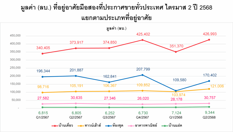 Q2/68 แห่ประกาศขายมือสองต่อเนื่อง, ราคาต่ำล้านโอนกระหึ่ม 35% สะท้อนตลาดแมสมีดีมานด์สูง, นายหน้า-บุคคลธรรมดา ดันยอดขายสูงสุด 6.8 หมื่นล้านบาท, ”บ้านเดี่ยว” นำโด่งแชมป์ประกาศขายมากสุด, ”กรมบังคับคดี” ขายบ้านมือสองราคาต่ำล้านมากสุด, “สุราษฎร์ธานี” แห่ขายบ้านมือสองเพิ่มเกือบ 100%, ซัพพลายล้นสวนทาง “ดีมานด์” หดตัว 8-11%, กลุ่มราคา 7.5-10 ล้าน มือสองโอนลดลงมากสุด 18-19%, จังหวัดท็อป 10 โอนบ้านมือสองลดลงถ้วนหน้า