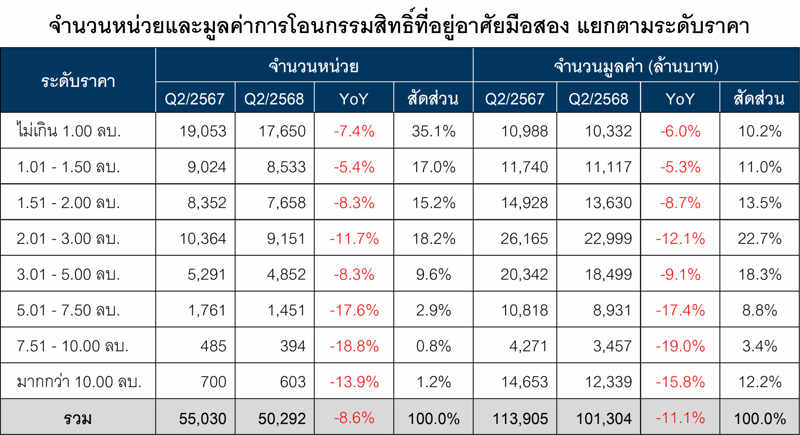 Q2/68 แห่ประกาศขายมือสองต่อเนื่อง, ราคาต่ำล้านโอนกระหึ่ม 35% สะท้อนตลาดแมสมีดีมานด์สูง, นายหน้า-บุคคลธรรมดา ดันยอดขายสูงสุด 6.8 หมื่นล้านบาท, ”บ้านเดี่ยว” นำโด่งแชมป์ประกาศขายมากสุด, ”กรมบังคับคดี” ขายบ้านมือสองราคาต่ำล้านมากสุด, “สุราษฎร์ธานี” แห่ขายบ้านมือสองเพิ่มเกือบ 100%, ซัพพลายล้นสวนทาง “ดีมานด์” หดตัว 8-11%, กลุ่มราคา 7.5-10 ล้าน มือสองโอนลดลงมากสุด 18-19%, จังหวัดท็อป 10 โอนบ้านมือสองลดลงถ้วนหน้า