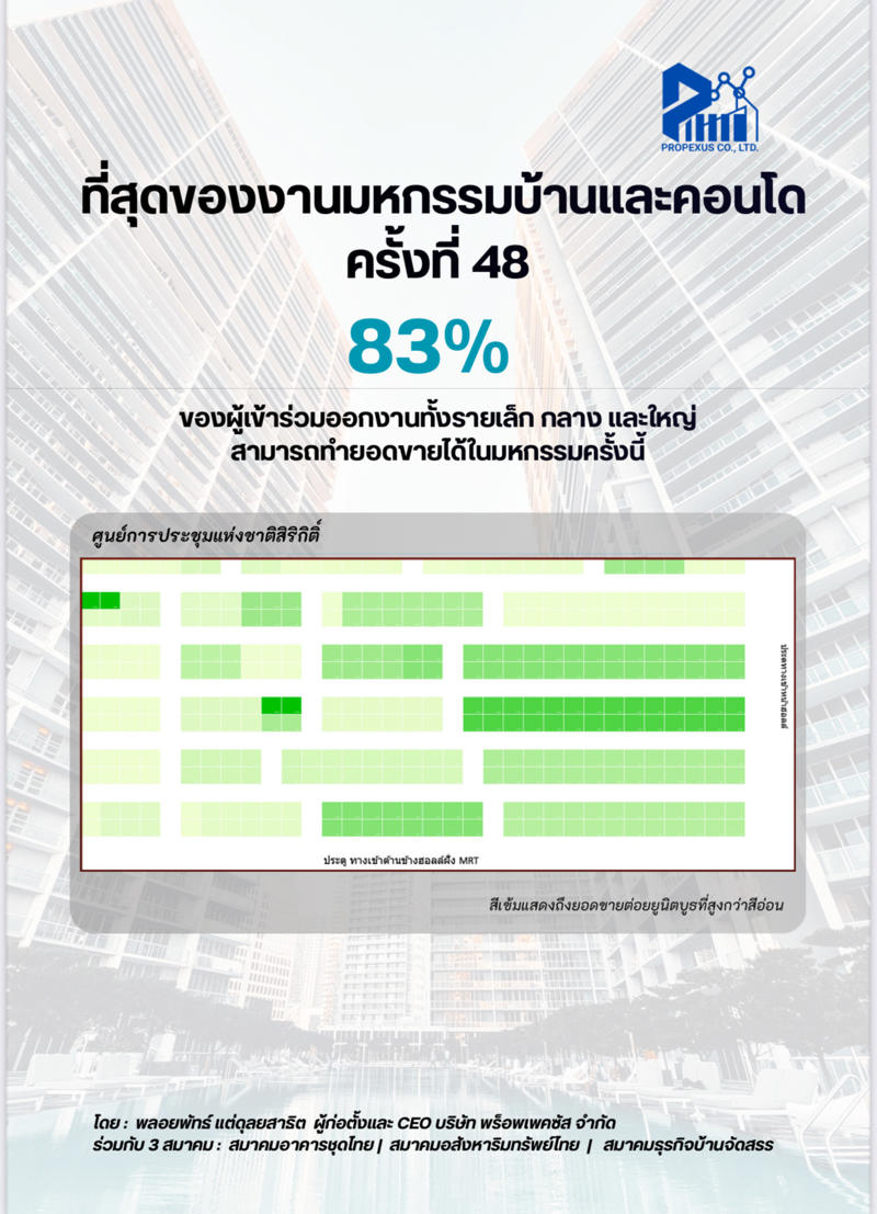 ดีเวลอปเปอร์ 330 บูท กวาดยอดขายทะลุ 13,298 ล้าน, “แบงก์กรุงเทพ” แหกโค้ง คนแห่ขอสินเชื่อบ้านอันดับ 1, บูทมหาชน ศุภาลัย-ลลิลฯ-พฤกษาฯ-สถาพรฯ-เอพี-แสนสิริ-CPN, คนรุ่นใหม่-เฟิรสต์จ็อบเบอร์ แห่ช็อปคอนโดฯ ยอดขายมากสุด 57%, 5 ทำเลฮิต “สุขุมวิท-รามคำแหง-บางนา-อิสรภาพ-รังสิต”