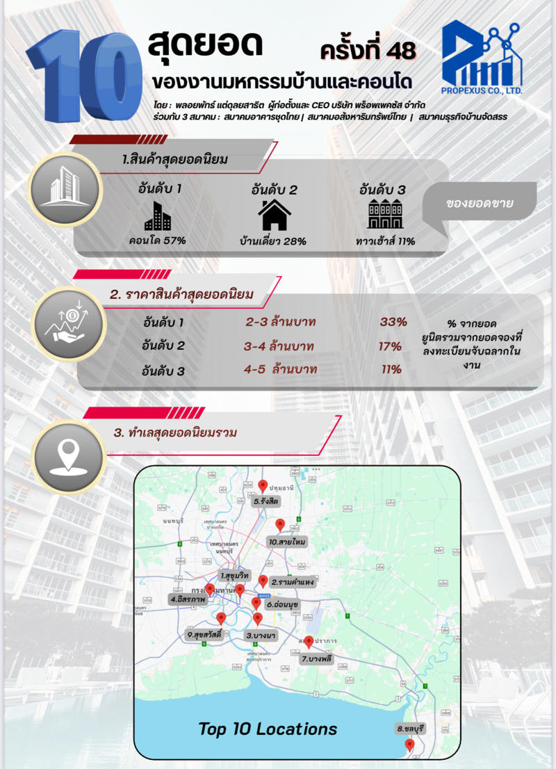 ดีเวลอปเปอร์ 330 บูท กวาดยอดขายทะลุ 13,298 ล้าน, “แบงก์กรุงเทพ” แหกโค้ง คนแห่ขอสินเชื่อบ้านอันดับ 1, บูทมหาชน ศุภาลัย-ลลิลฯ-พฤกษาฯ-สถาพรฯ-เอพี-แสนสิริ-CPN, คนรุ่นใหม่-เฟิรสต์จ็อบเบอร์ แห่ช็อปคอนโดฯ ยอดขายมากสุด 57%, 5 ทำเลฮิต “สุขุมวิท-รามคำแหง-บางนา-อิสรภาพ-รังสิต”