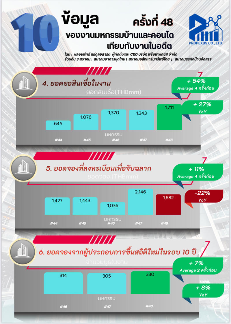 ดีเวลอปเปอร์ 330 บูท กวาดยอดขายทะลุ 13,298 ล้าน, “แบงก์กรุงเทพ” แหกโค้ง คนแห่ขอสินเชื่อบ้านอันดับ 1, บูทมหาชน ศุภาลัย-ลลิลฯ-พฤกษาฯ-สถาพรฯ-เอพี-แสนสิริ-CPN, คนรุ่นใหม่-เฟิรสต์จ็อบเบอร์ แห่ช็อปคอนโดฯ ยอดขายมากสุด 57%, 5 ทำเลฮิต “สุขุมวิท-รามคำแหง-บางนา-อิสรภาพ-รังสิต”